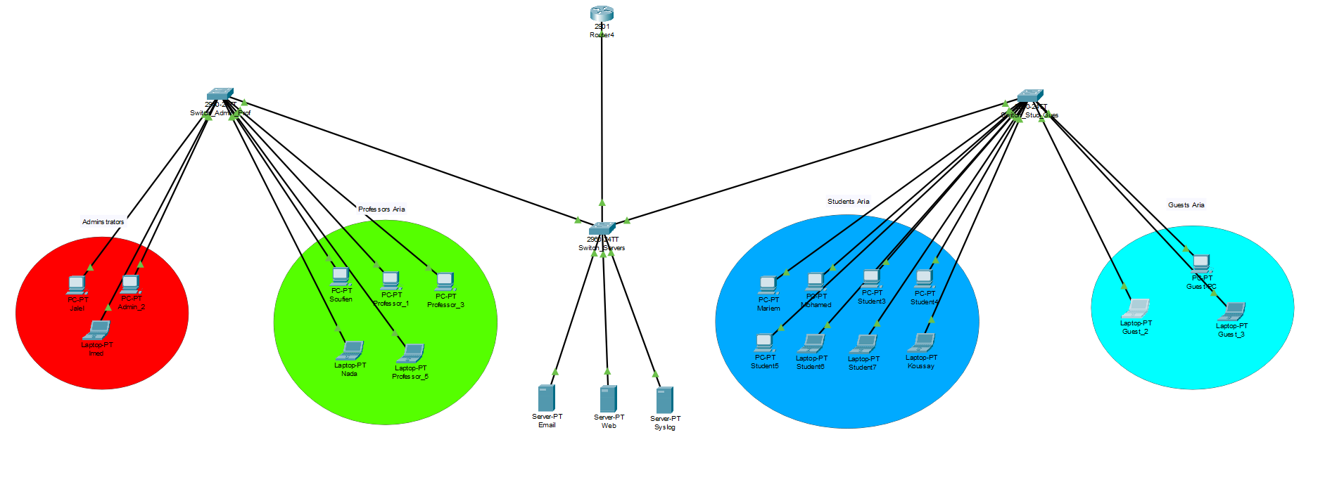 Network Topology